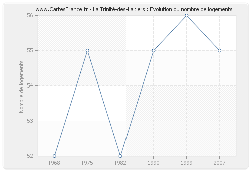 La Trinité-des-Laitiers : Evolution du nombre de logements